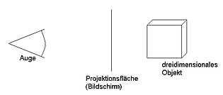 Projektion einer 3D-Welt auf einem 2D-Bildschirm